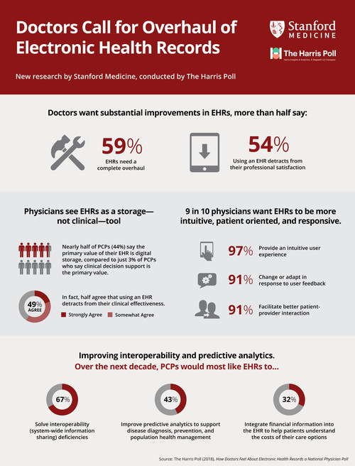 Stanford Medicine EHR Infographic