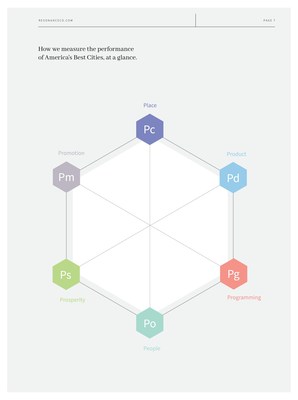 Resonance 2018 America's Best Cities Report