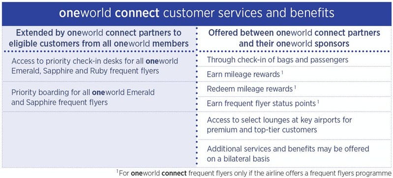 Introducing oneworld connect - a new way for airlines to link to the world's premier alliance