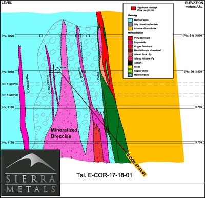 Figure 3 – Cross Section View 1– Drill hole: E-COR-17-18-01 (CNW Group/Sierra Metals Inc.)
