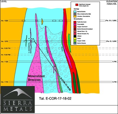 Figure 4 – Cross Section View 2 – Drill hole: E-COR-17-18-02 (CNW Group/Sierra Metals Inc.)