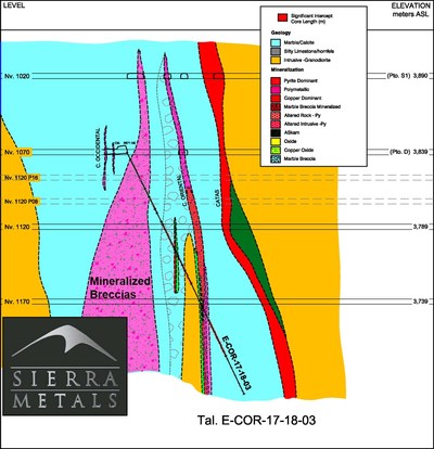 Figure 5 – Cross Section View 3 –  Drill hole: E-COR-17-18-03 (CNW Group/Sierra Metals Inc.)