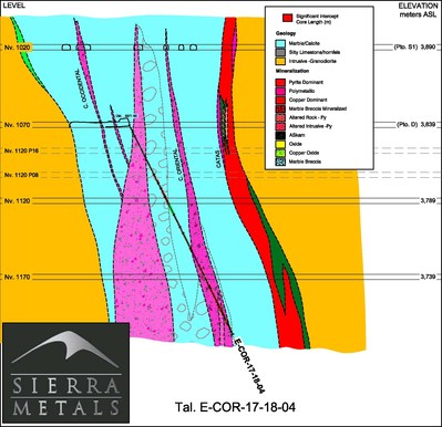 Figure 6 – Cross Section View 6–  Drill hole: E-COR-17-18-04 (CNW Group/Sierra Metals Inc.)
