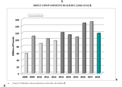 Maple syrup harvests in Quebec (2008-2018) (CNW Group/Federation of Quebec Maple Syrup Producers)