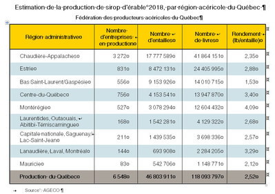Récolte de sirop d'érable au Québec (2008-2018) (Groupe CNW/Fédération des producteurs acéricoles du Québec)