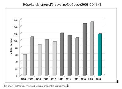 Estimation de la production de sirop d'érable 2018, par région acéricole du Québec (Groupe CNW/Fédération des producteurs acéricoles du Québec)