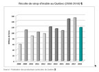 Sirop d'érable : une faible saison marquée par les extrêmes pour les acériculteurs québécois