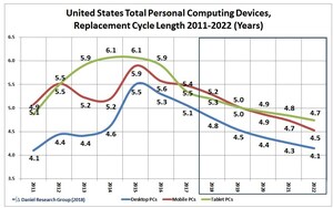DRG Forecasts Strong Personal Device Market Growth