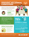 Survey Reveals U.S. Hispanic Millennial Caregivers Want Better Sources Of Information On Heart Healthy Diets For Their Aging Loved Ones