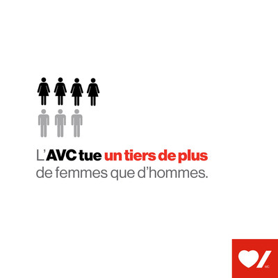 L’AVC tue un tiers de plus de femmes que d’hommes (Groupe CNW/Fondation des maladies du cœur et de l'AVC)