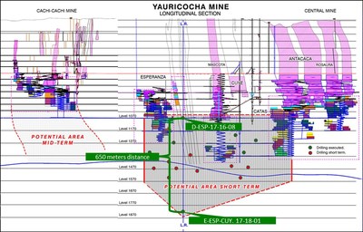 Figure 2- Longitudinal Section Yauricocha Mine (CNW Group/Sierra Metals Inc.)