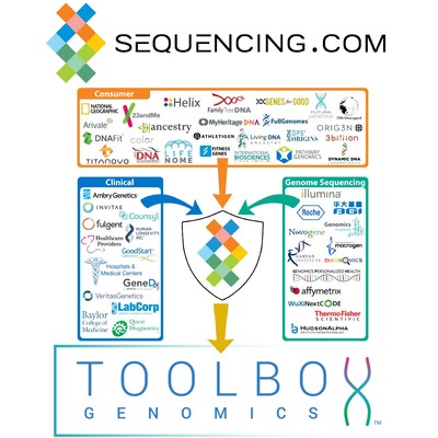 Four new DNA-powered apps from Toolbox Genomics are now available in Sequencing.com's App Market. Sequencing.com's Universal Genetic Data Compatibility enables the apps to be able to process genetic data from almost all genetic tests.