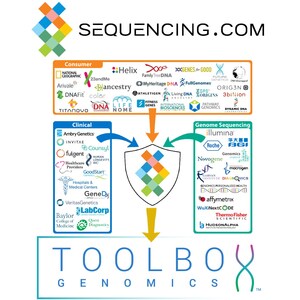 ToolBox Genomics Launches Expanded Suite of DNA-based Products to Support Consumer Health and Wellness Including Four New Apps in Sequencing.com' App Market