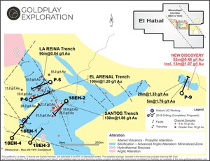 Goldplay Exploration announces surface trenching program results to date at the 100% owned El Habal Property: including 130 meters grading 1.86 g/t Au, 100 meters grading 1.20 g/t Au , 90 meters grading 0.84 g/t and the most recent discovery expanding the mineralized zone further east with 20 meters grading 1.33g/t and 50 meters grading 0.48 g/t Au  including (13 meters grading 1.07g/t)