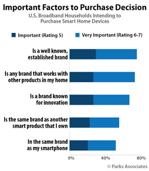 Parks Associates: Nearly 75% of Consumers Planning to Buy Smart Home Devices Value Interoperability with Other Products in Their Home