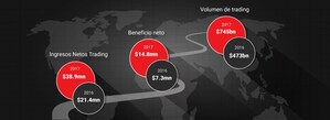 Grupo Tickmill: Crecimiento Continúo Destacado por la expansión global en 2017