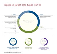 More Than Half Of 401(k) Participants Invest In A Single Target-Date Fund