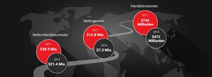 Tickmill Group: Weiteres Wachstum durch globale Expansion im Jahr 2017 bekräftigt