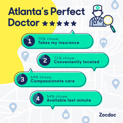 Atlanta's Perfect Doctor (2018 Zocdoc / Kelton Global survey)