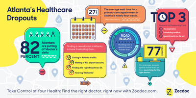 Atlanta's Healthcare Dropouts (2018 Zocdoc / Kelton Global survey results)