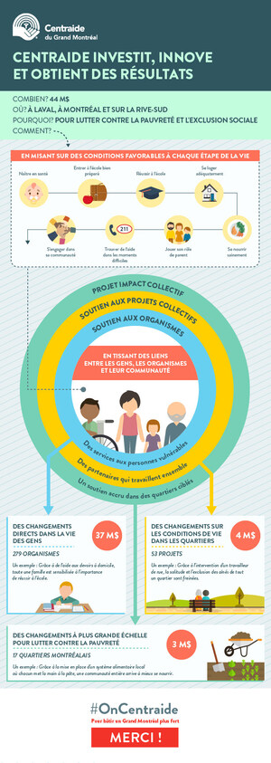 Les investissements de Centraide du Grand Montréal pour lutter contre la pauvreté et l'exclusion portent fruit : 44 M$ seront investis en 2018
