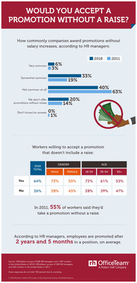 According to an OfficeTeam survey, 39% of employers commonly award promotions without salary increases, up from 22% in 2011. 64% of workers would accept a higher title that doesn’t include more pay, compared to 55% in 2011. See the full results in the infographic: https://www.roberthalf.com/blog/compensation-and-benefits/would-you-accept-a-promotion-without-a-raise.