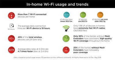 Global In-Home Wi-Fi Usage Data -- AirTies, June 2018