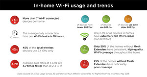 AirTies Surpasses 25 Million Homes with Service Providers Globally