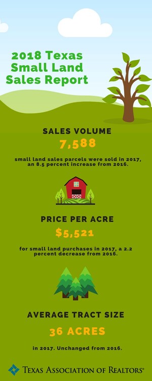 Texas small land sales volume increases, sales volume tops $1 billion