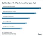Over Half of Employees Say Teleworking Increases Their Productivity