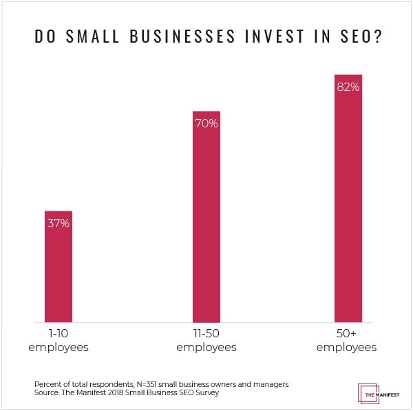 The Manifest's Small Business SEO Survey 2018 reveals how small businesses invest in SEO
