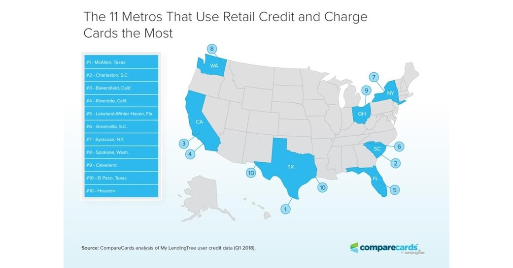 comparecards-study-reveals-which-places-use-the-most-retail-credit-and