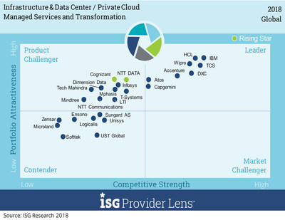 Managed Services and Transformation is one of four quadrants featured in the ISG Provider Lens (TM) Infrastructure and Data Center/Private Cloud Quadrant Report. This quadrant provides ISG’s first-ever global view of provider capabilities in this space.