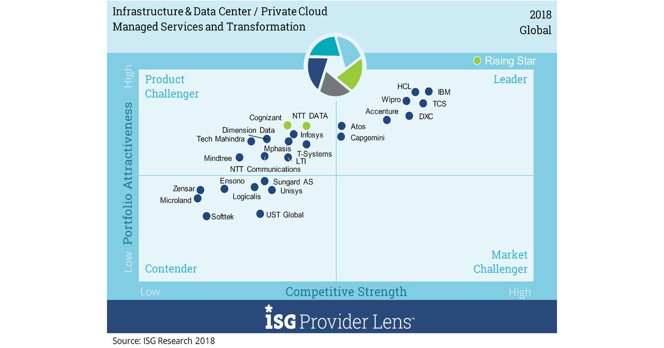 ISG Provider Lens™ Report Takes FirstEver Global Look at