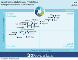 ISG Provider Lens™ Report Takes First-Ever Global Look at Infrastructure Managed Services Providers