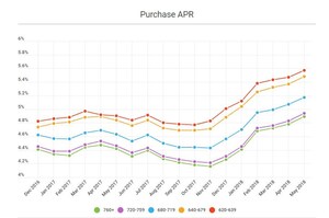 LendingTree Releases Monthly Mortgage Offer Report for May