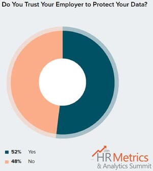 Your Employer May Be Watching Your Every Move: Employees Find Workplace Monitoring Objectionable, Says New Survey