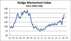 Dodge Momentum Index Inches Up in May