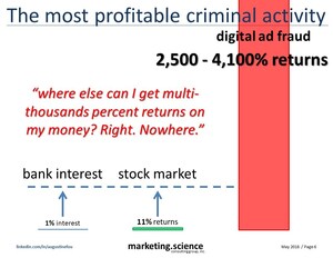 Independent Researcher, Dr. Augustine Fou, Shows Digital Ad Fraud at All-Time Highs