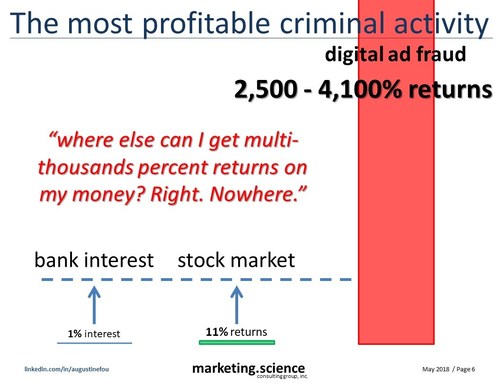 Digital ad fraud is the most profitable criminal activity - high margins, low risk, infinitely scalable.