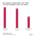 New Data Highlights Generational Differences in Use of Peer-to-Peer Mobile Payment Apps