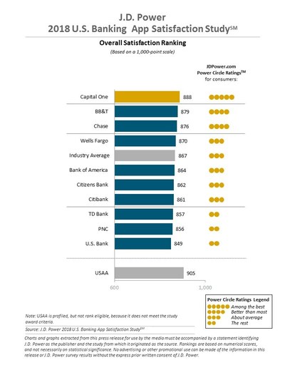 J.D. Power 2018 U.S. Banking App Satisfaction Study