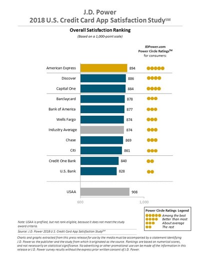 J.D. Power 2018 U.S. Banking App Satisfaction Study