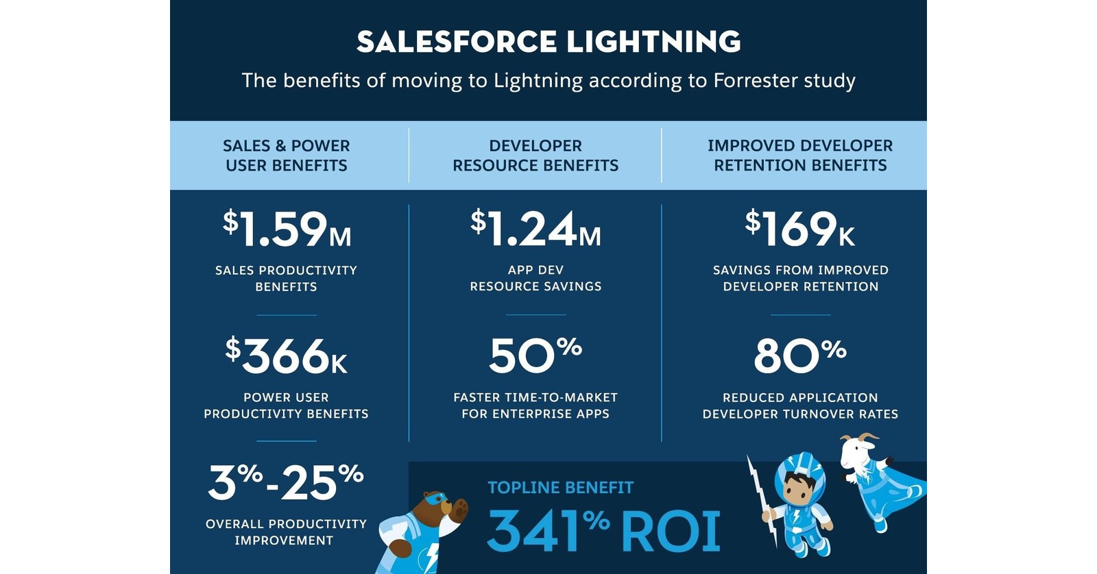 Total Economic Impact Study on Salesforce Lightning Shows