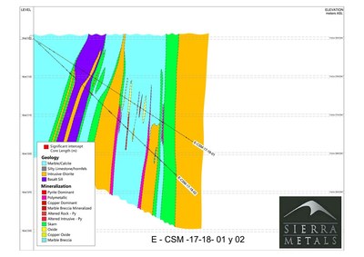 Figure 3 – Contacto Sur Medio Holes: E-CSM 17-18-01 and E-CSM 17-18-02 (CNW Group/Sierra Metals Inc.)