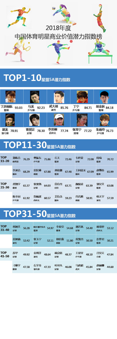 2018 Chinese Sports Stars Commercial Value Potential Index Rankings