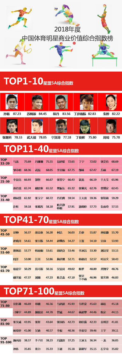 2018 Chinese Sports Stars Commercial Value Comprehensive Index Rankings (PRNewsfoto/Stars Allianz Online Sports&Cul)