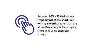 New Research Reveals Strong User Preferences for Short Links Using Real Words