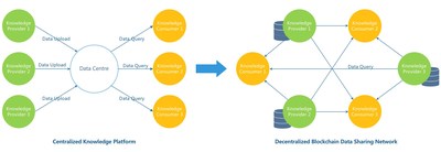 P2P knowledge transaction network