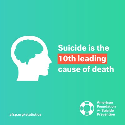 Suicide is the 10th leading cause of death.